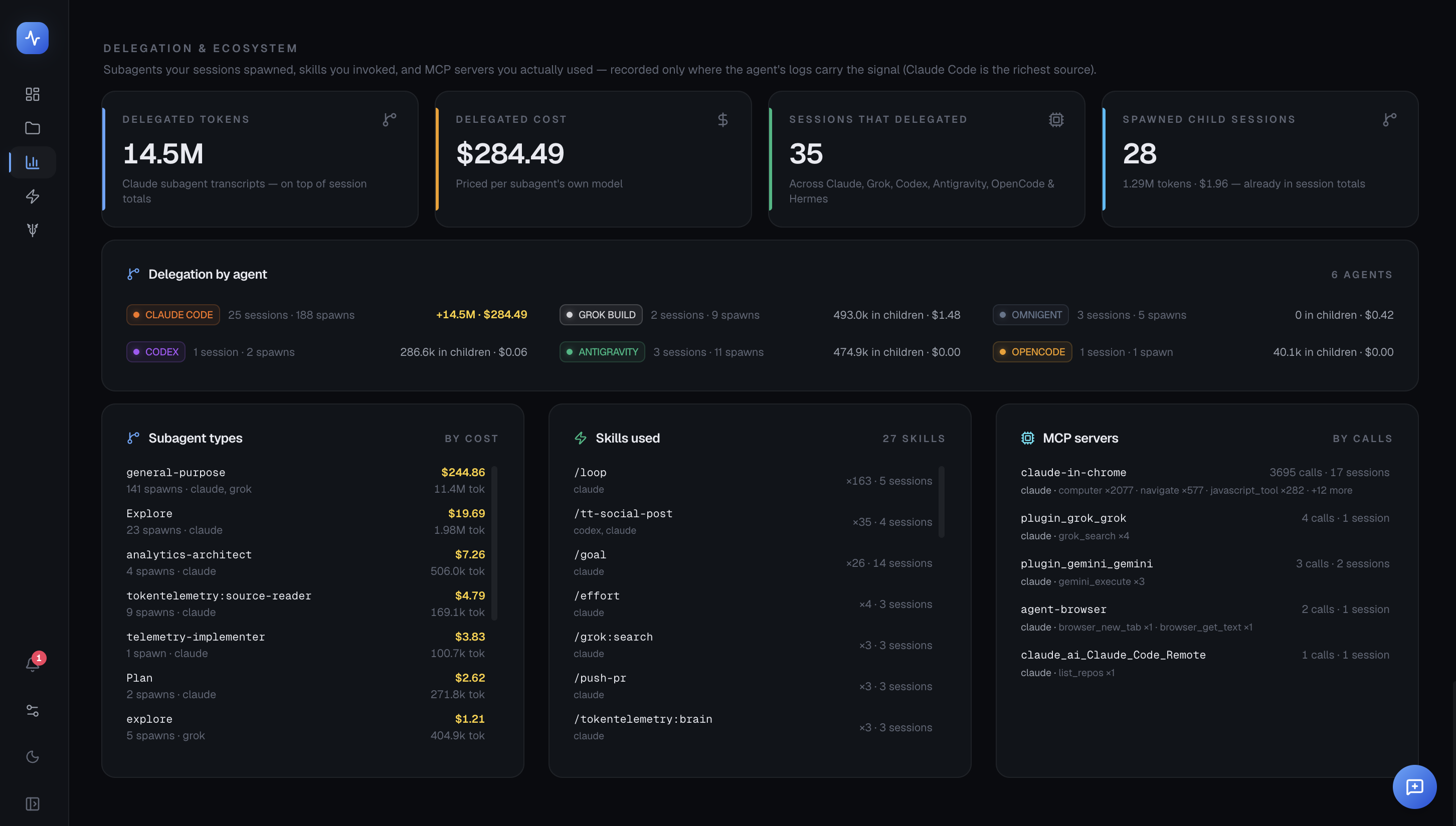 Delegation & ecosystem — delegation tiles, per-agent delegation, and subagent / skill / MCP breakdowns