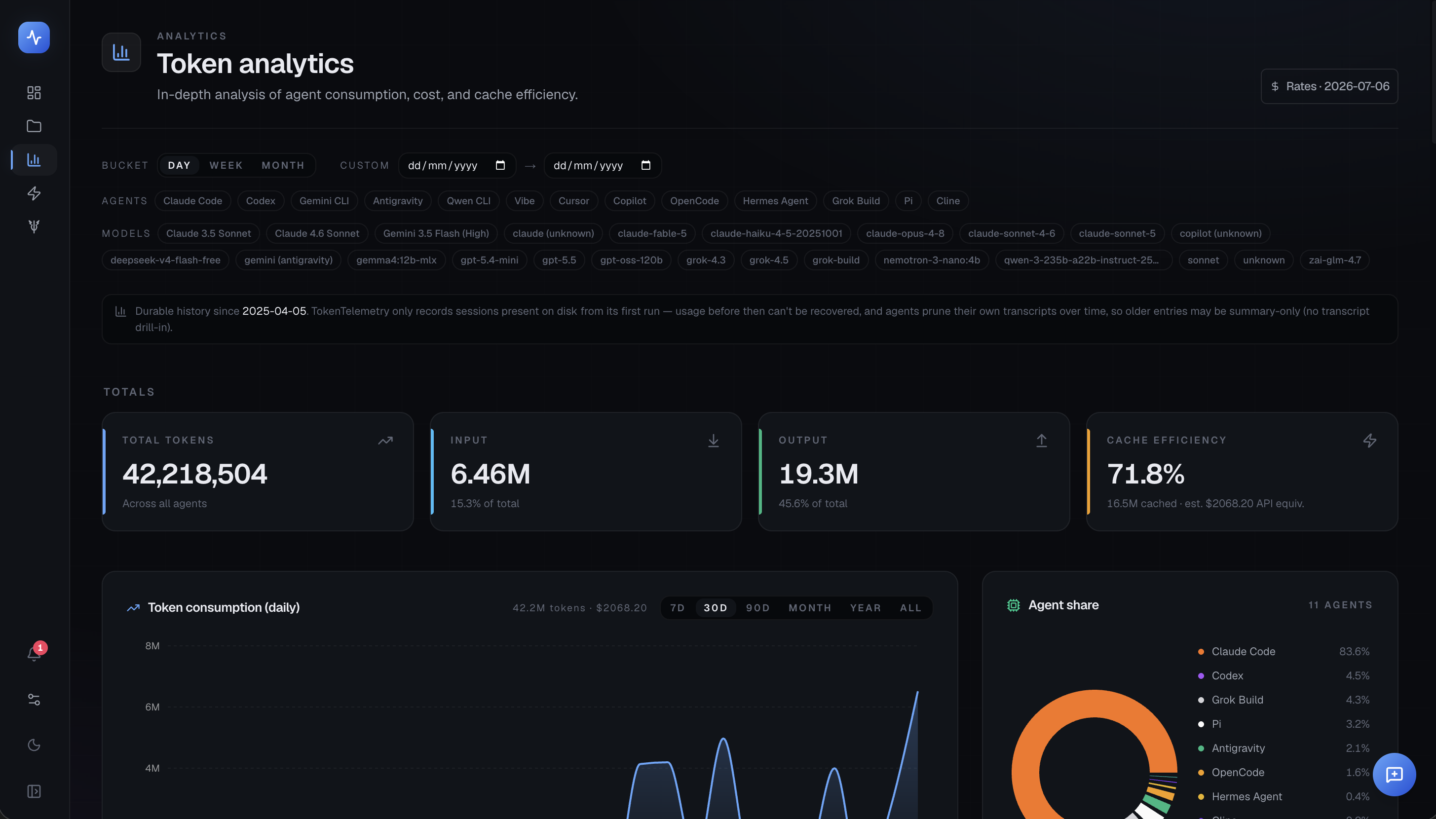 Token analytics — filters, totals, and the daily consumption chart with agent share