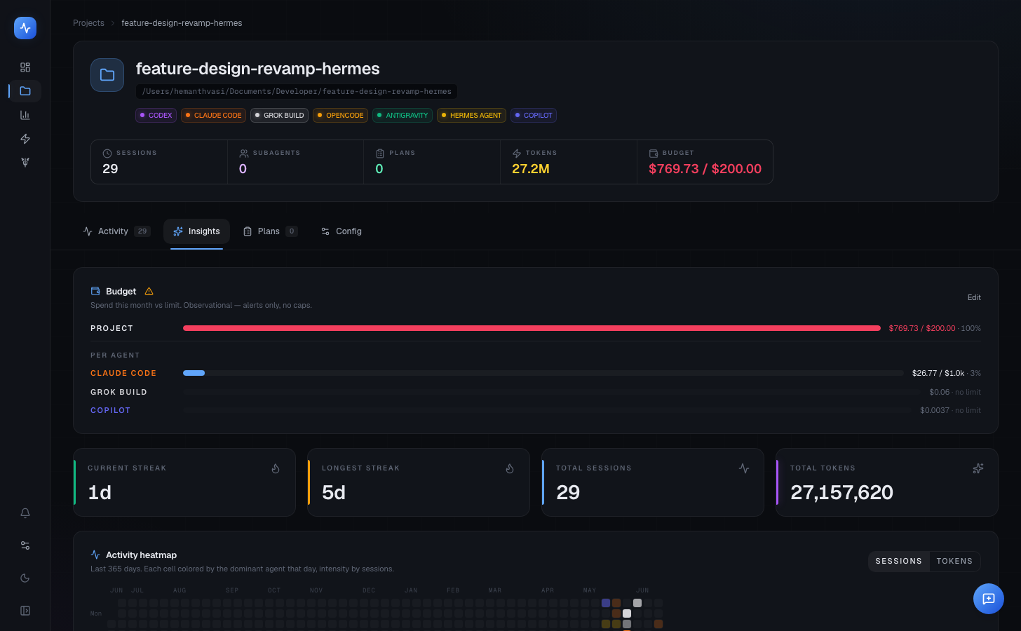 Budget usage on the Insights tab